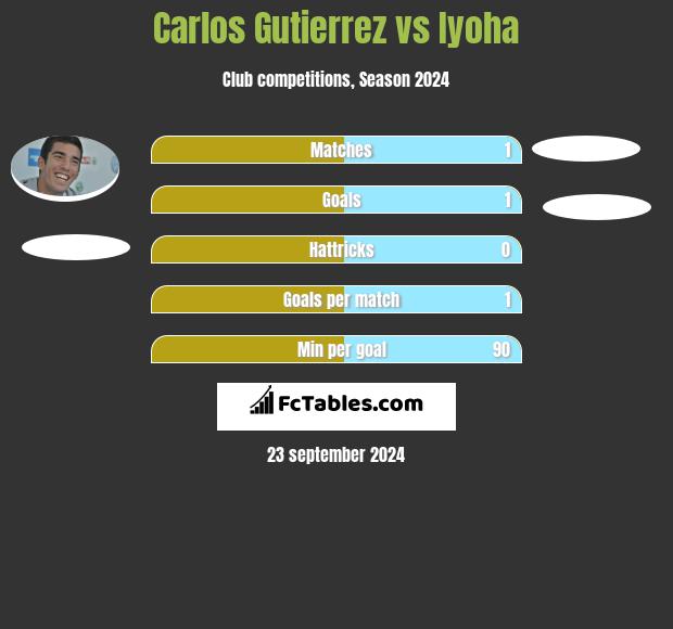 Carlos Gutierrez vs Iyoha h2h player stats