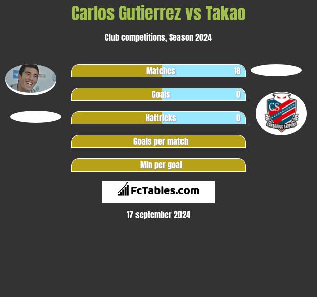 Carlos Gutierrez vs Takao h2h player stats