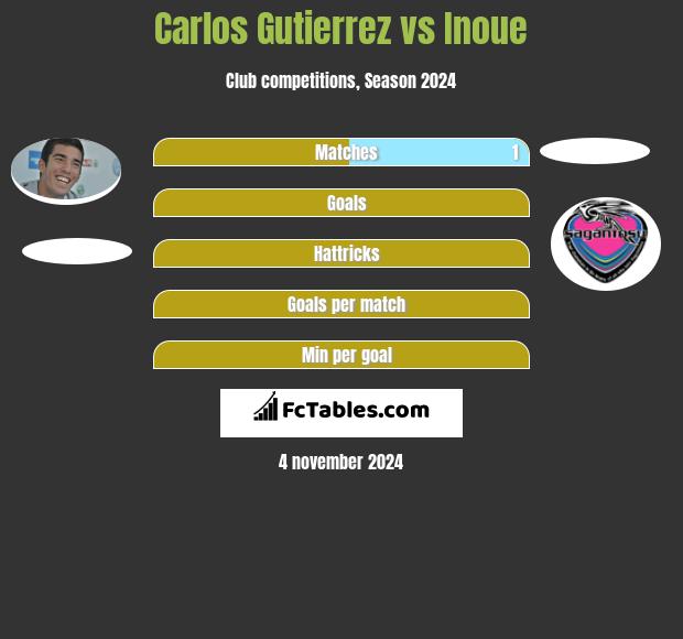 Carlos Gutierrez vs Inoue h2h player stats