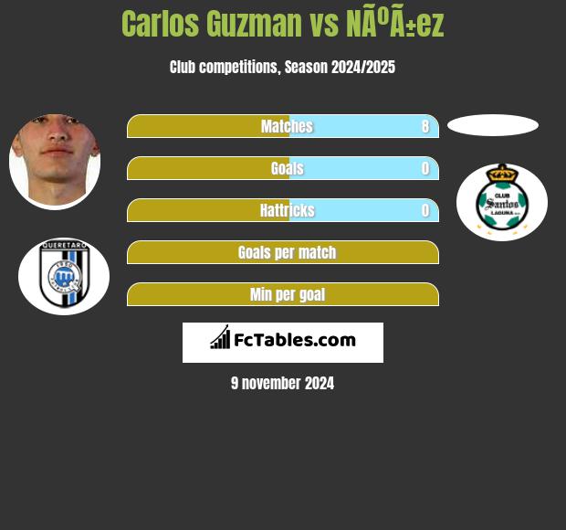 Carlos Guzman vs NÃºÃ±ez h2h player stats