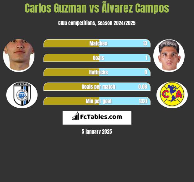 Carlos Guzman vs Ãlvarez Campos h2h player stats