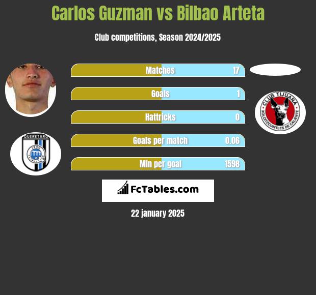 Carlos Guzman vs Bilbao Arteta h2h player stats