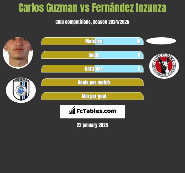 Carlos Guzman vs Fernández Inzunza h2h player stats