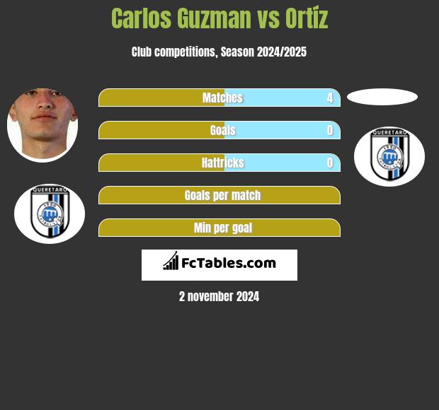 Carlos Guzman vs Ortíz h2h player stats