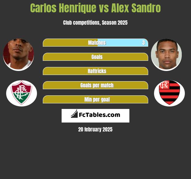 Carlos Henrique vs Alex Sandro h2h player stats