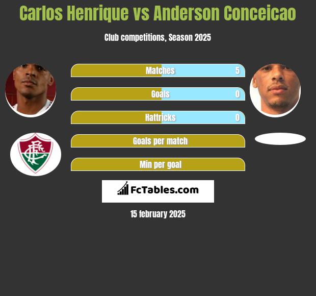 Carlos Henrique vs Anderson Conceicao h2h player stats