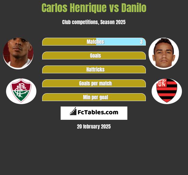 Carlos Henrique vs Danilo h2h player stats