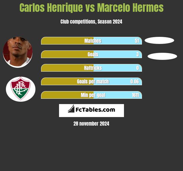 Carlos Henrique vs Marcelo Hermes h2h player stats