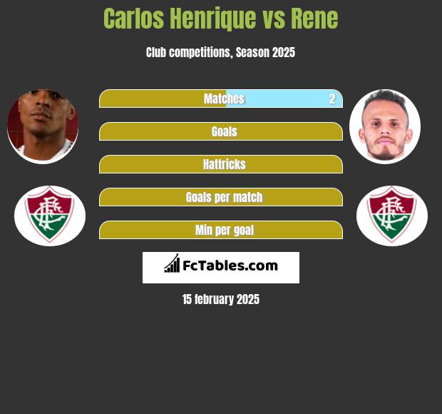 Carlos Henrique vs Rene h2h player stats