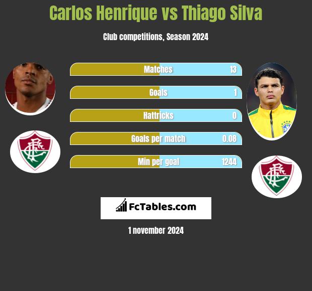 Carlos Henrique vs Thiago Silva h2h player stats