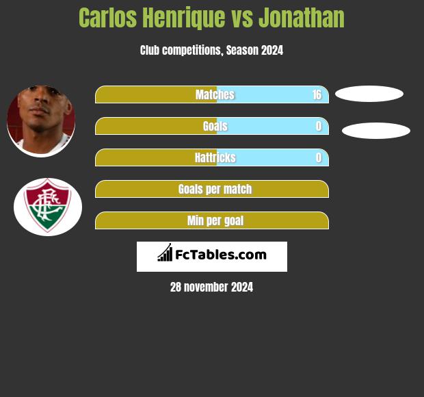 Carlos Henrique vs Jonathan h2h player stats