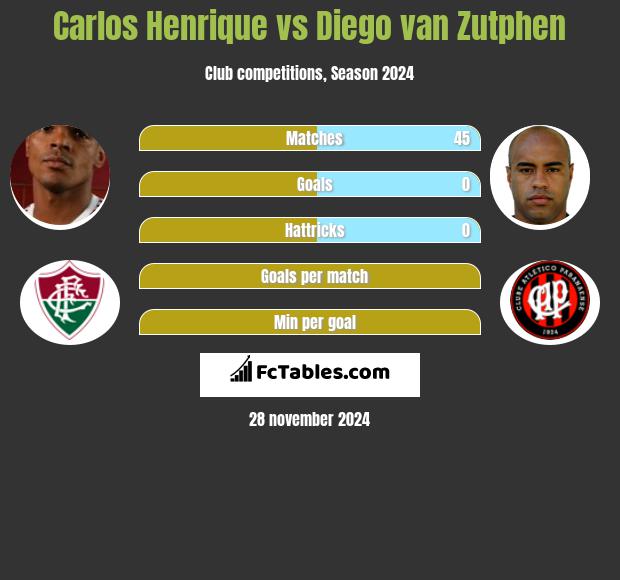 Carlos Henrique vs Diego van Zutphen h2h player stats