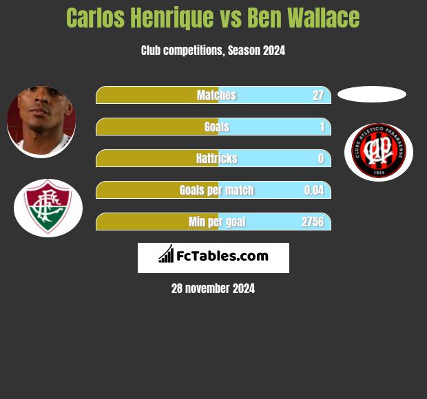 Carlos Henrique vs Ben Wallace h2h player stats