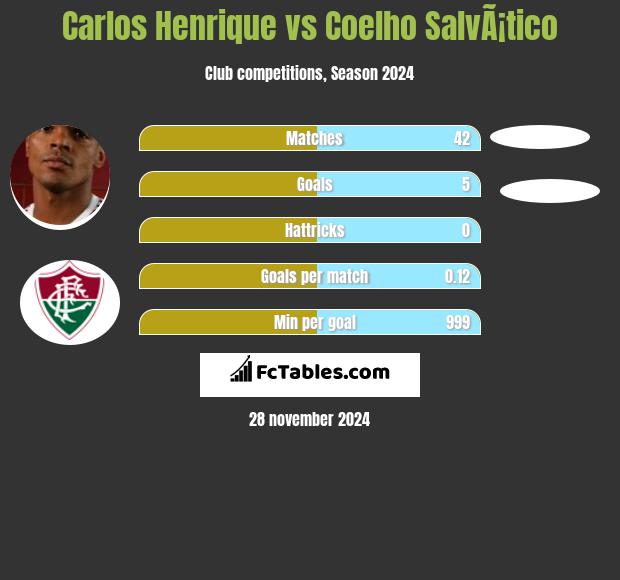 Carlos Henrique vs Coelho SalvÃ¡tico h2h player stats