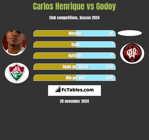 Carlos Henrique vs Godoy h2h player stats