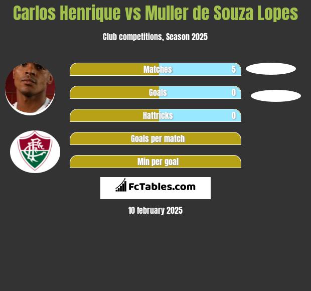 Carlos Henrique vs Muller de Souza Lopes h2h player stats