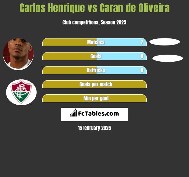 Carlos Henrique vs Caran de Oliveira h2h player stats