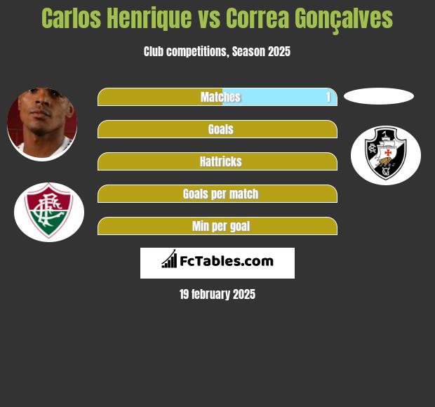 Carlos Henrique vs Correa Gonçalves h2h player stats