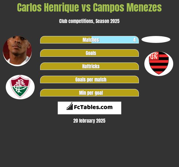 Carlos Henrique vs Campos Menezes h2h player stats