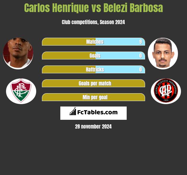 Carlos Henrique vs Belezi Barbosa h2h player stats