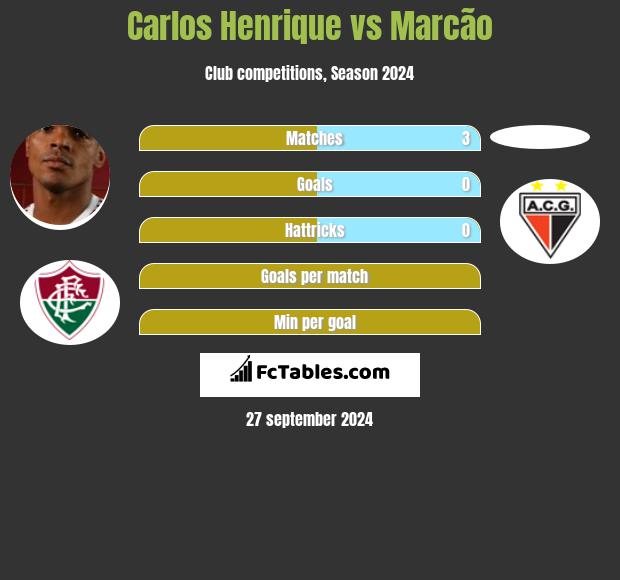 Carlos Henrique vs Marcão h2h player stats