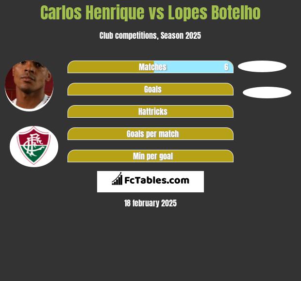 Carlos Henrique vs Lopes Botelho h2h player stats