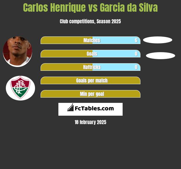 Carlos Henrique vs Garcia da Silva h2h player stats