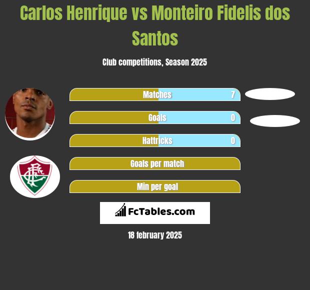 Carlos Henrique vs Monteiro Fidelis dos Santos h2h player stats