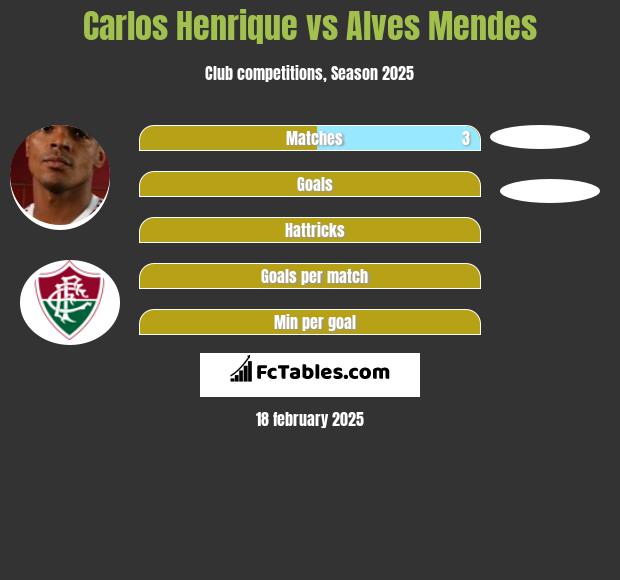 Carlos Henrique vs Alves Mendes h2h player stats