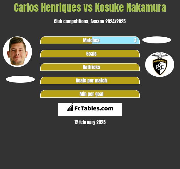 Carlos Henriques vs Kosuke Nakamura h2h player stats