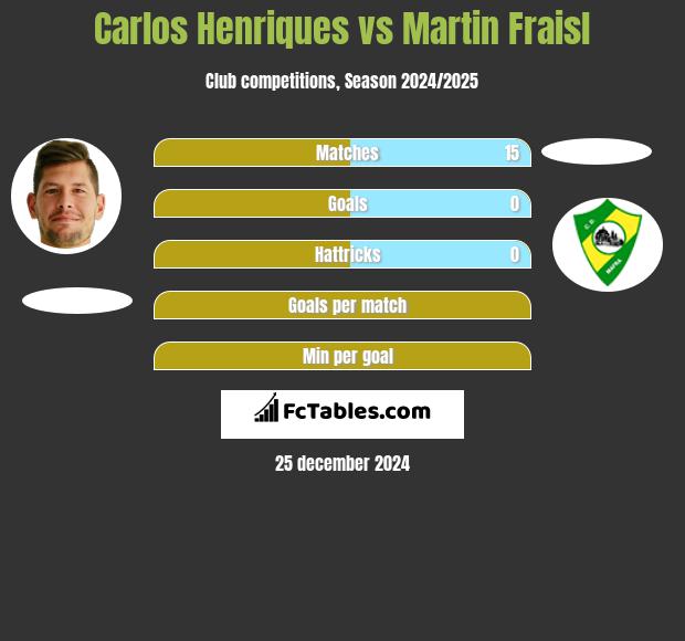 Carlos Henriques vs Martin Fraisl h2h player stats