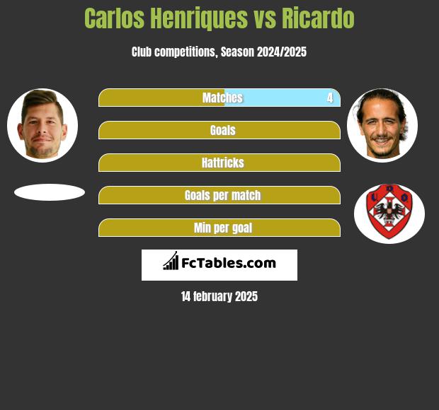 Carlos Henriques vs Ricardo h2h player stats