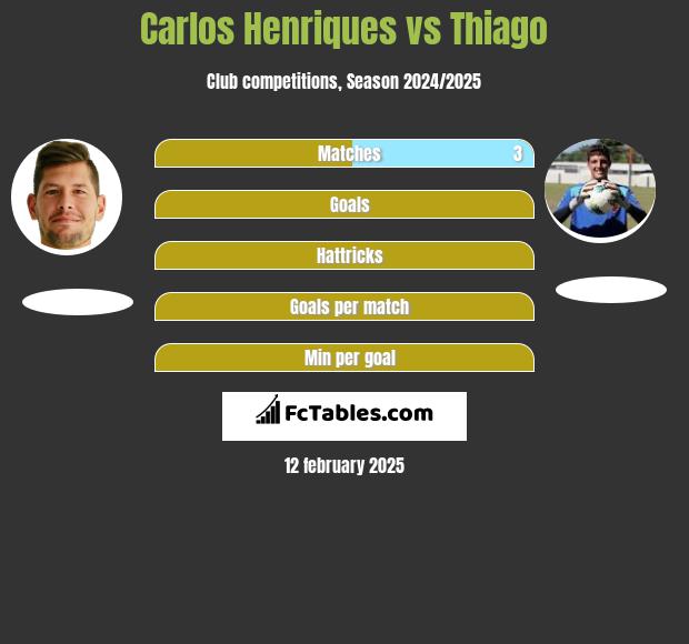 Carlos Henriques vs Thiago h2h player stats