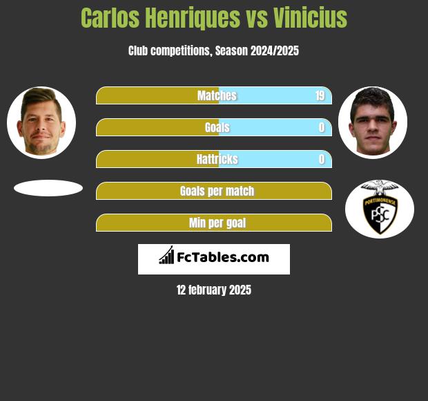 Carlos Henriques vs Vinicius h2h player stats