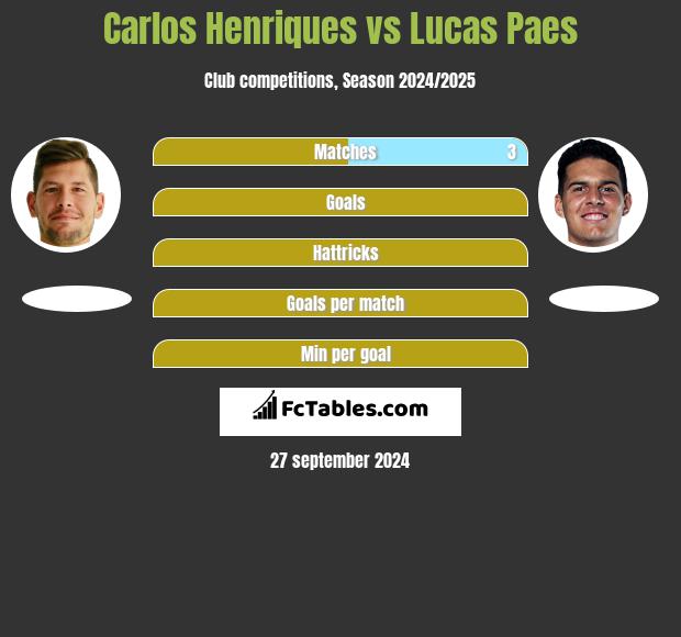 Carlos Henriques vs Lucas Paes h2h player stats