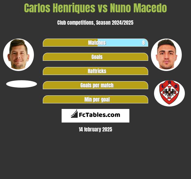 Carlos Henriques vs Nuno Macedo h2h player stats