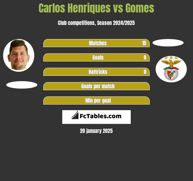 Carlos Henriques vs Gomes h2h player stats