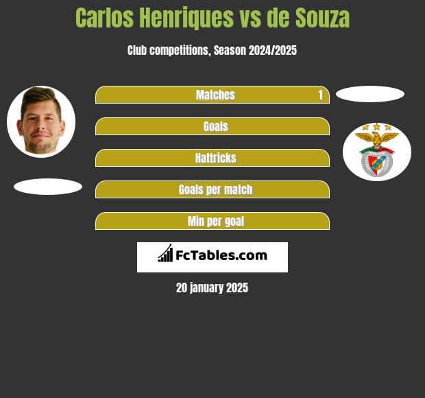 Carlos Henriques vs de Souza h2h player stats