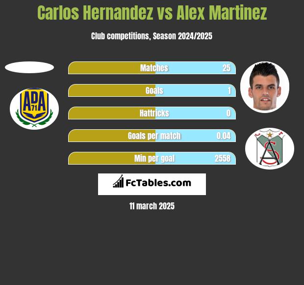 Carlos Hernandez vs Alex Martinez h2h player stats