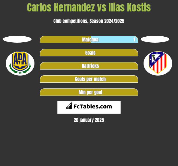 Carlos Hernandez vs Ilias Kostis h2h player stats