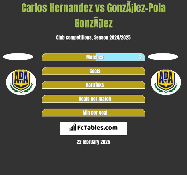 Carlos Hernandez vs GonzÃ¡lez-Pola GonzÃ¡lez h2h player stats