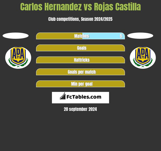 Carlos Hernandez vs Rojas Castilla h2h player stats