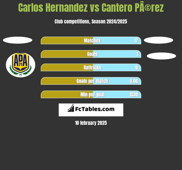 Carlos Hernandez vs Cantero PÃ©rez h2h player stats