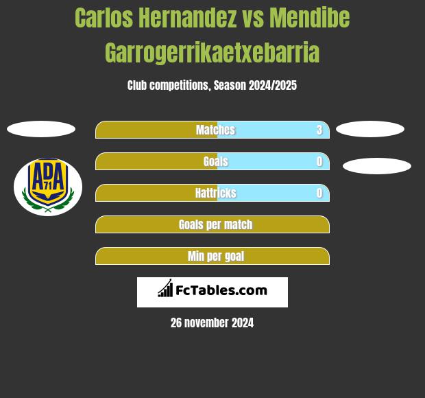 Carlos Hernandez vs Mendibe Garrogerrikaetxebarria h2h player stats