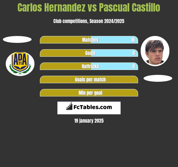 Carlos Hernandez vs Pascual Castillo h2h player stats