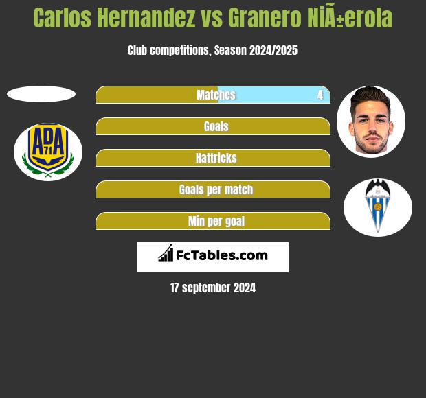 Carlos Hernandez vs Granero NiÃ±erola h2h player stats