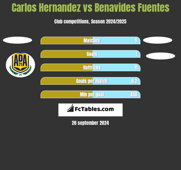 Carlos Hernandez vs Benavides Fuentes h2h player stats