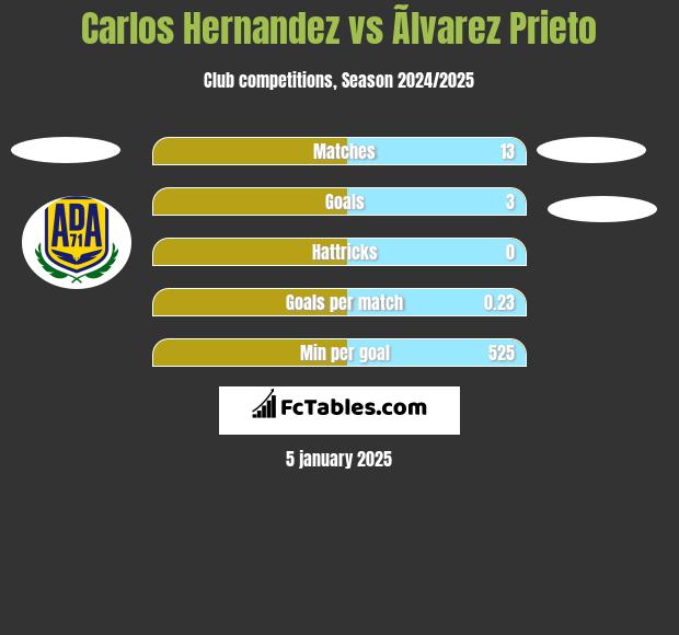 Carlos Hernandez vs Ãlvarez Prieto h2h player stats