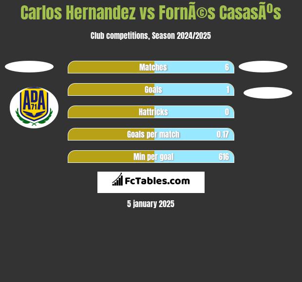 Carlos Hernandez vs FornÃ©s CasasÃºs h2h player stats