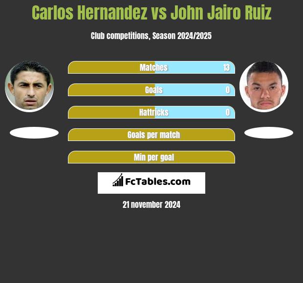 Carlos Hernandez vs John Jairo Ruiz h2h player stats